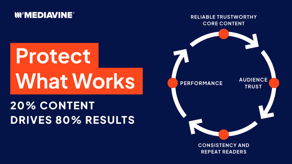 Graphic showing the cycle of content creation: reliable trustworthy core content, audience trust, consistency and repeat readers, performance, then back to reliable trustworthy core content. 